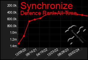 Total Graph of Synchronize