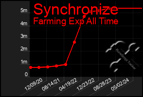 Total Graph of Synchronize