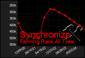 Total Graph of Synchronize