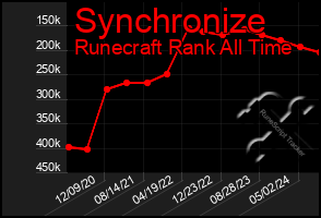 Total Graph of Synchronize