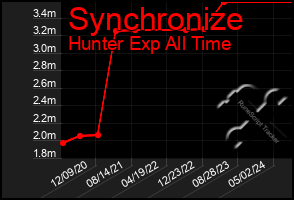 Total Graph of Synchronize