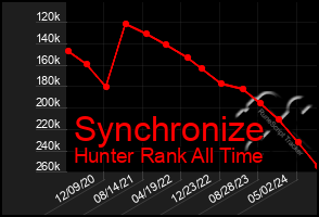 Total Graph of Synchronize