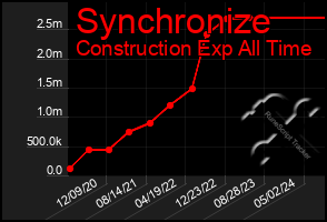 Total Graph of Synchronize