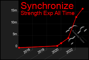 Total Graph of Synchronize