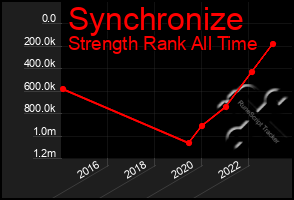 Total Graph of Synchronize