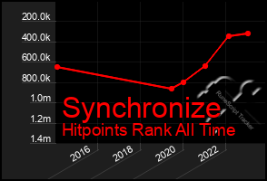 Total Graph of Synchronize