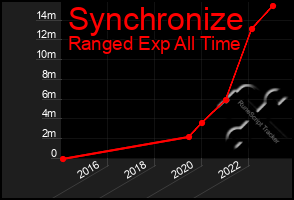 Total Graph of Synchronize