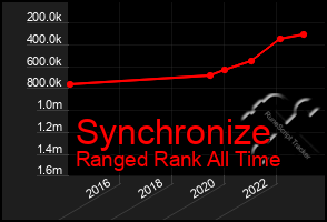 Total Graph of Synchronize