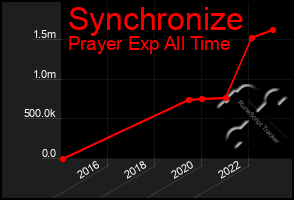 Total Graph of Synchronize