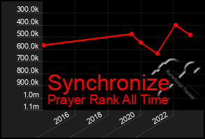 Total Graph of Synchronize