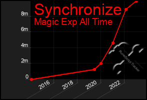 Total Graph of Synchronize