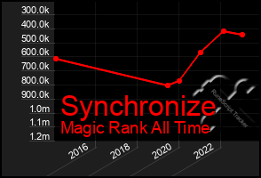 Total Graph of Synchronize