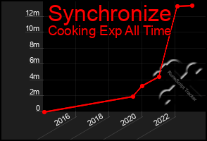 Total Graph of Synchronize