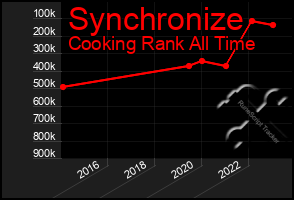 Total Graph of Synchronize