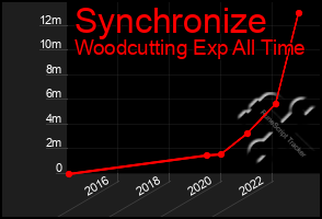 Total Graph of Synchronize