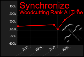 Total Graph of Synchronize