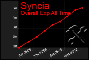 Total Graph of Syncia