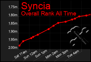 Total Graph of Syncia