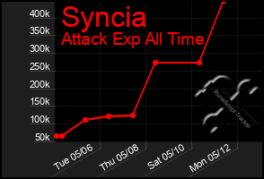 Total Graph of Syncia