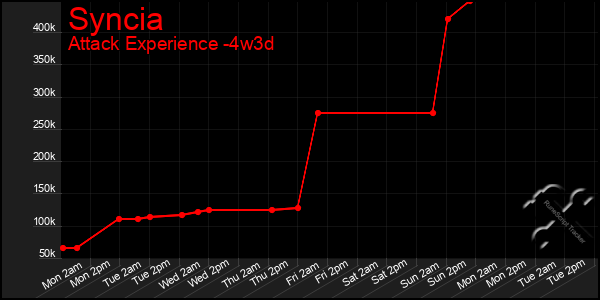 Last 31 Days Graph of Syncia