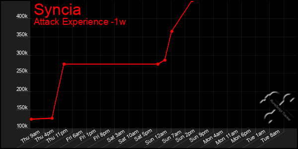 Last 7 Days Graph of Syncia