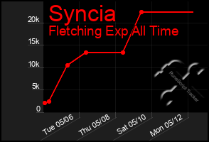 Total Graph of Syncia