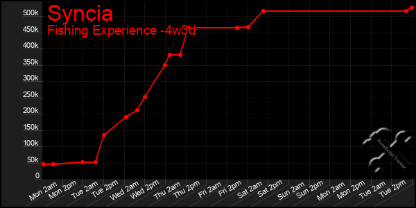 Last 31 Days Graph of Syncia