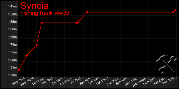 Last 31 Days Graph of Syncia