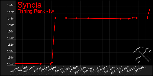 Last 7 Days Graph of Syncia