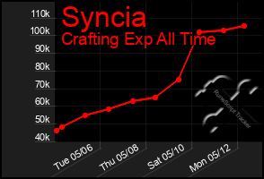Total Graph of Syncia
