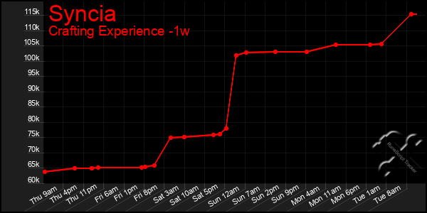 Last 7 Days Graph of Syncia