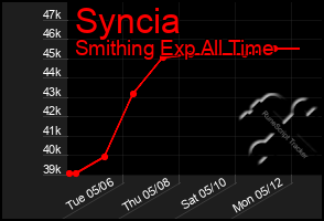 Total Graph of Syncia
