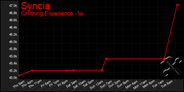 Last 7 Days Graph of Syncia