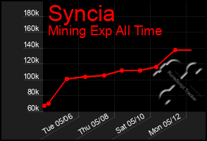 Total Graph of Syncia