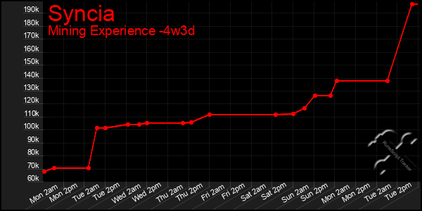 Last 31 Days Graph of Syncia