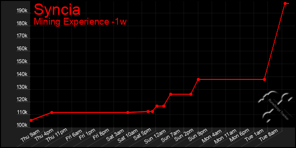 Last 7 Days Graph of Syncia