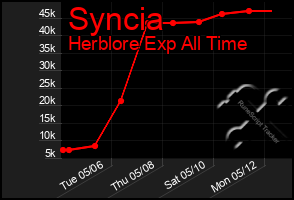 Total Graph of Syncia