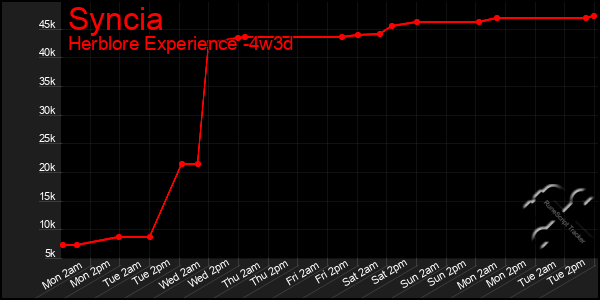 Last 31 Days Graph of Syncia