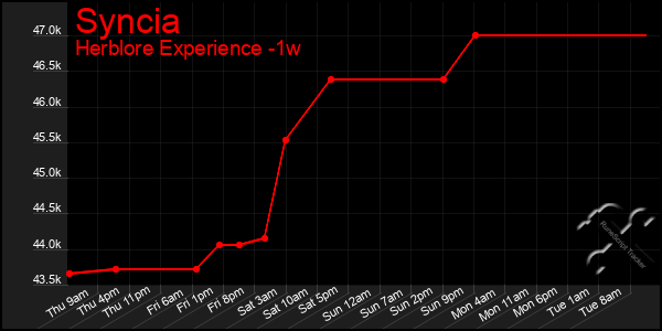 Last 7 Days Graph of Syncia
