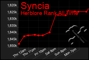 Total Graph of Syncia
