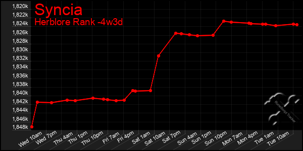 Last 31 Days Graph of Syncia