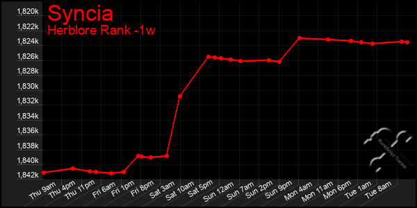 Last 7 Days Graph of Syncia