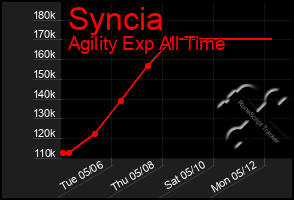 Total Graph of Syncia