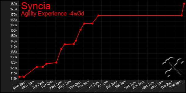 Last 31 Days Graph of Syncia