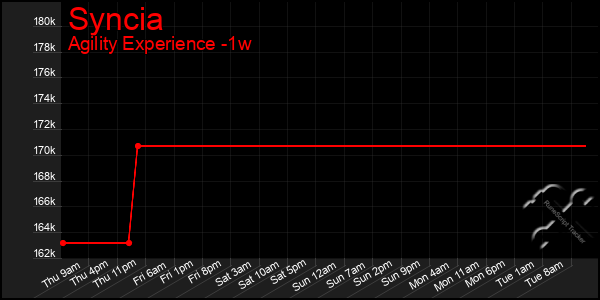Last 7 Days Graph of Syncia