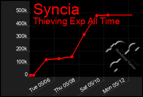 Total Graph of Syncia