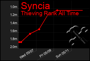 Total Graph of Syncia