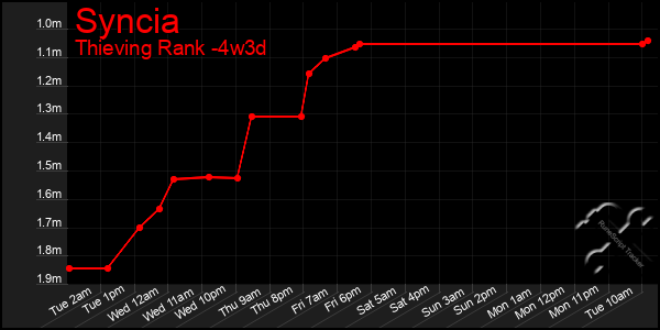 Last 31 Days Graph of Syncia