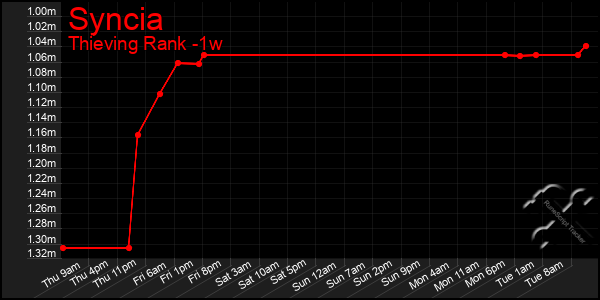 Last 7 Days Graph of Syncia