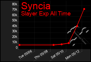 Total Graph of Syncia
